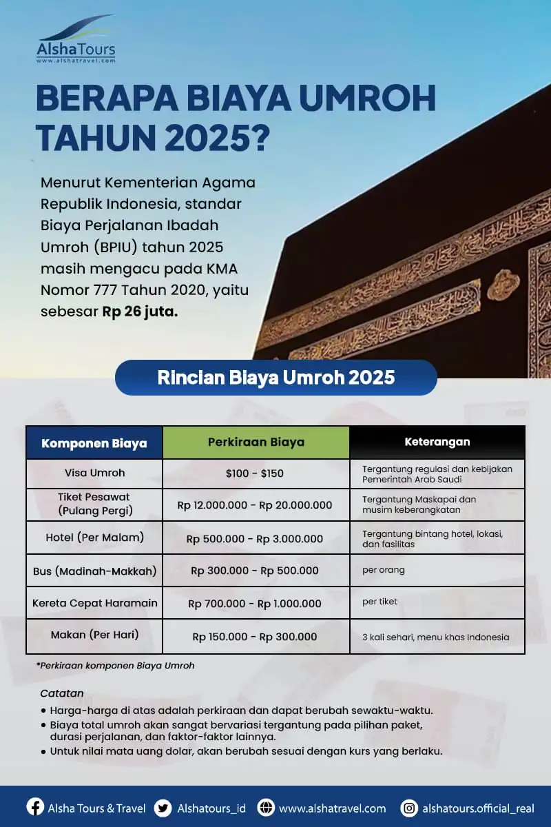 Infografis Rincian Biaya Umroh 2025 oleh Alsha Tour