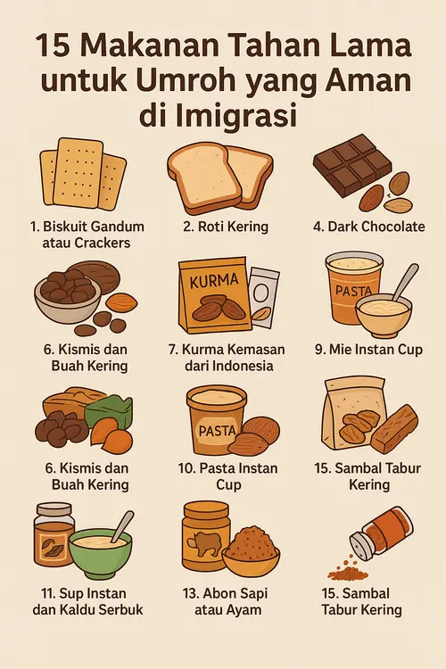 Infografik berisi 15 makanan tahan lama untuk umroh yang aman dibawa melewati imigrasi Arab Saudi, lengkap dengan ilustrasi biskuit, roti kering, kurma, kacang, oatmeal, mie cup, pasta instan, abon, dan sambal tabur.