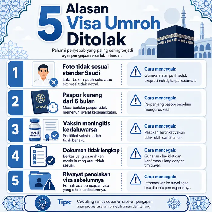 5 Alasan cisa umroh ditolak