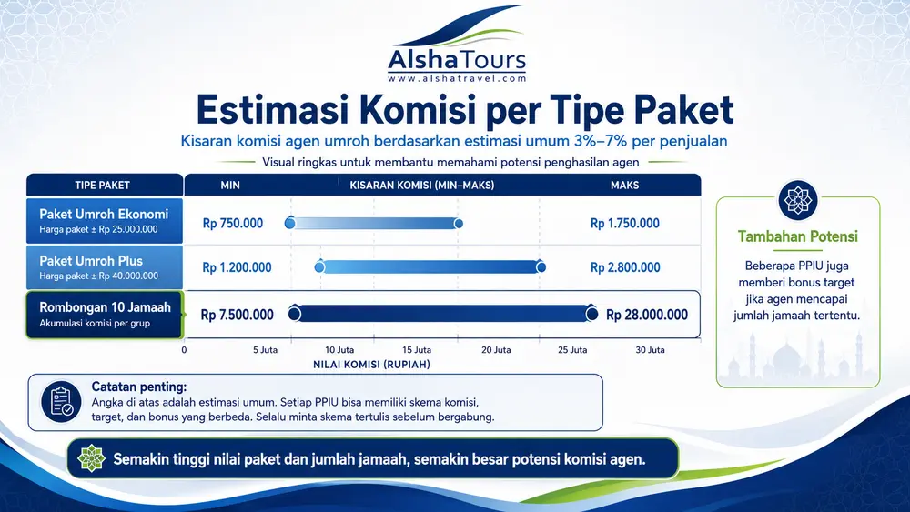 Estimasi komisi per paket untuk agen umroh