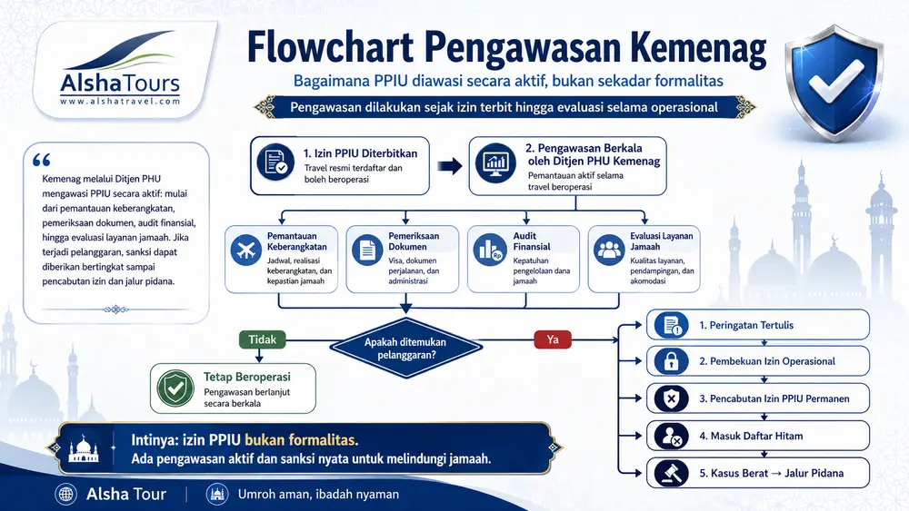 Flowchart pengawasan Kemenag atas travel resmi PPIU