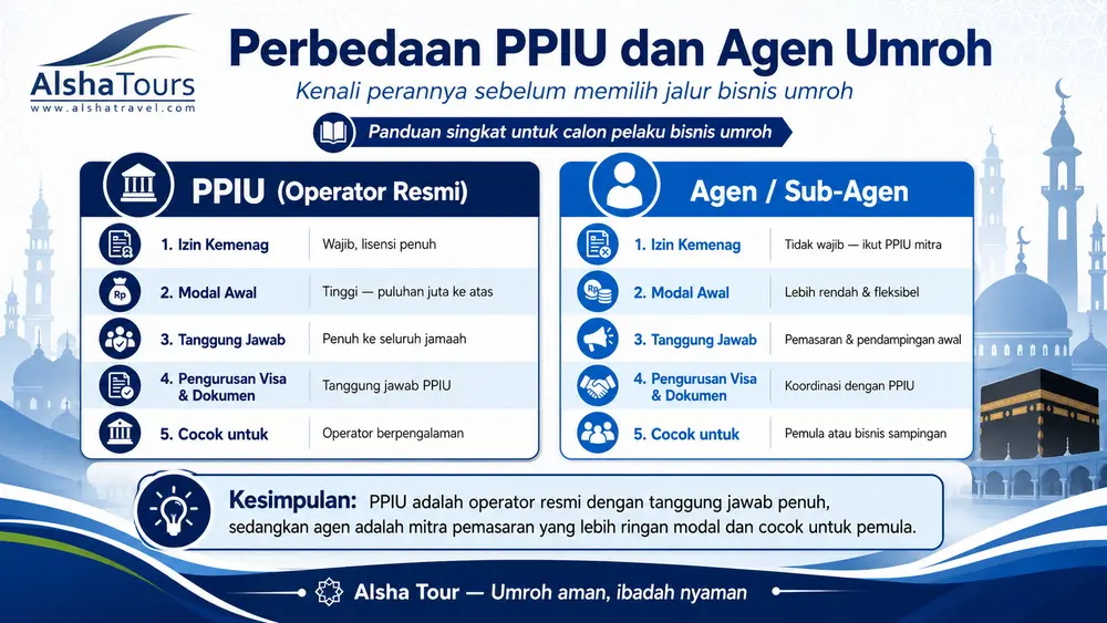 Tabel perbedaan PPIU dan agen umroh lengkap