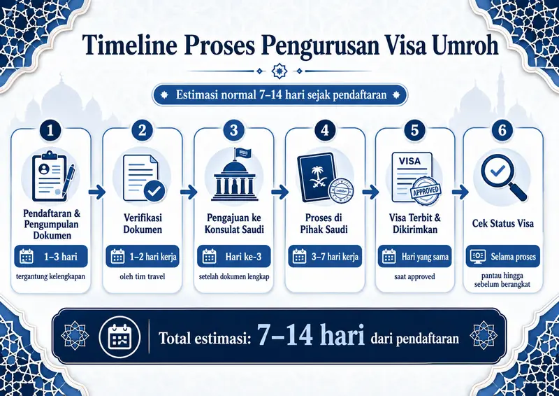 Timeline proses pengurusan visa umroh
