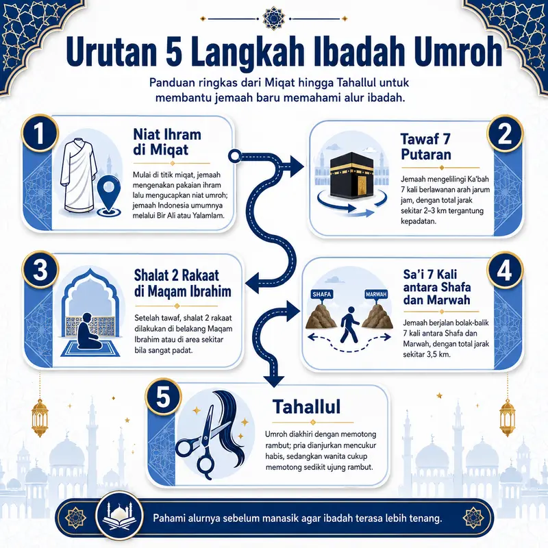 Infografis rutan ibadah umroh