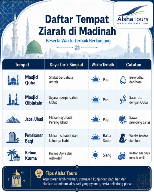 Rangkuman tempat ziarah utama di Madinah