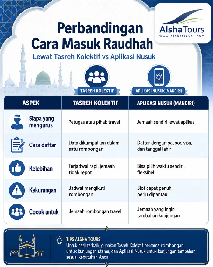 Dua jalur resmi masuk Raudhah; jemaah Alsha umumnya dibantu lewat tasreh kolektif.