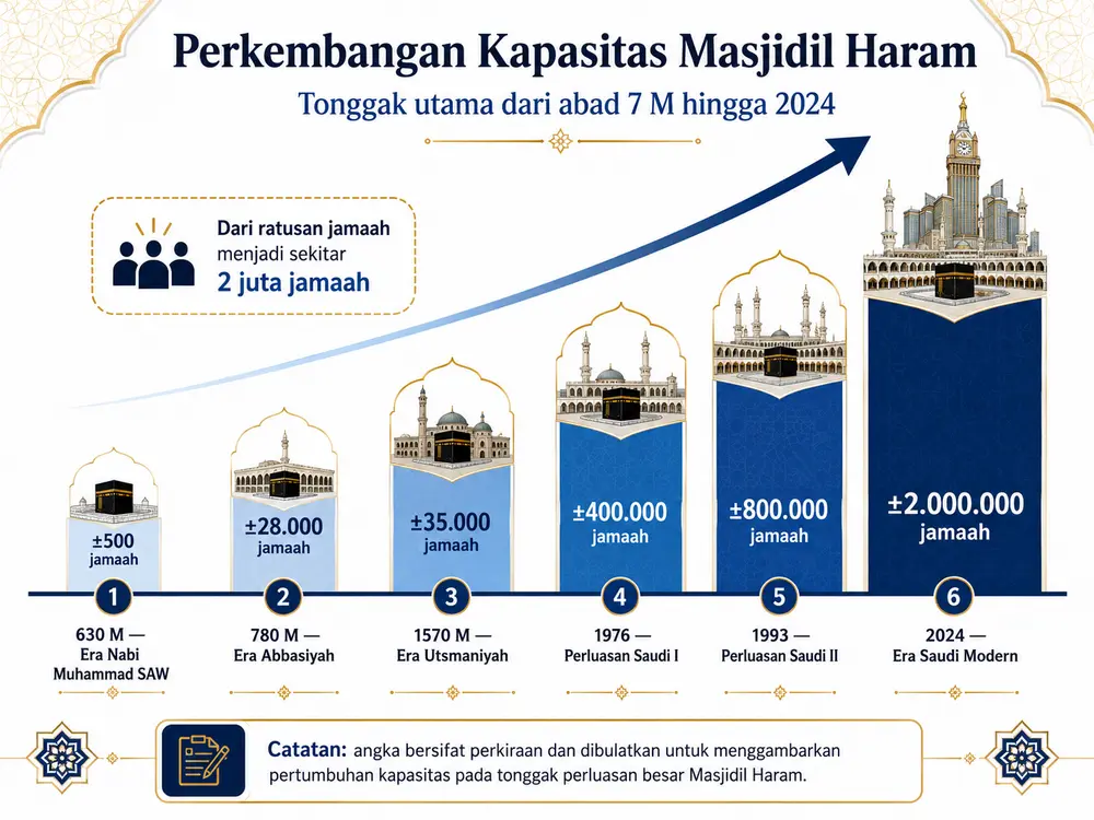timeline kapasitas masjidil haram dari abad 7 hingga modern