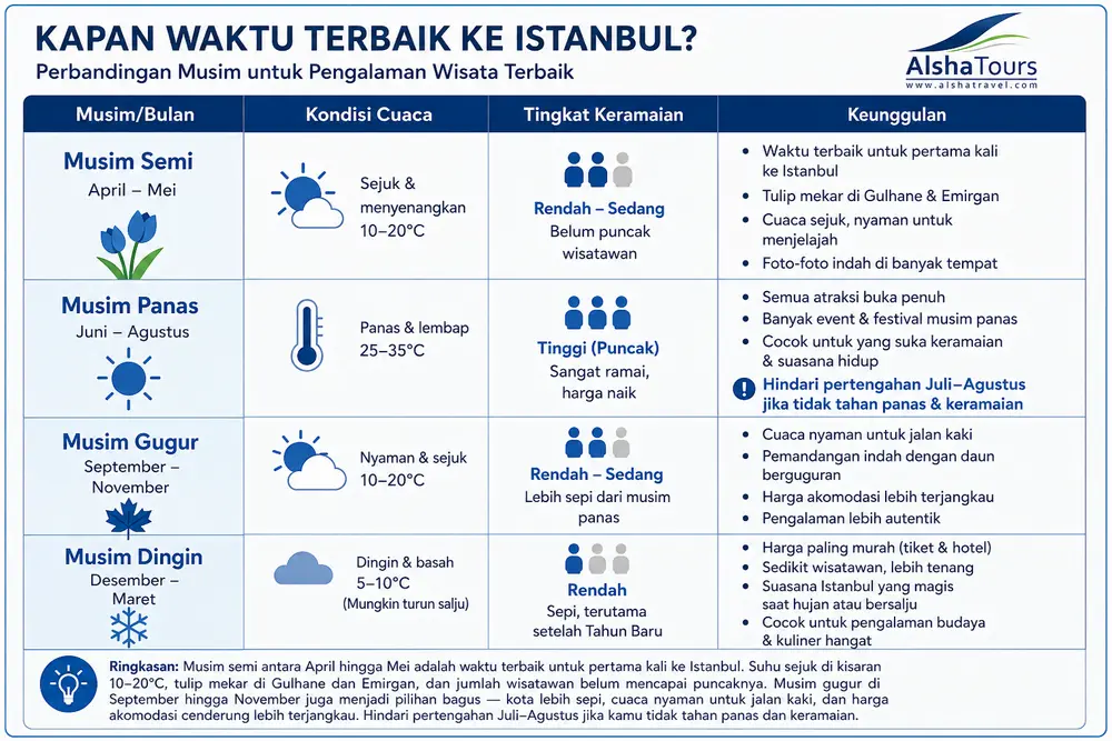 Tabel perbandingan empat musim kunjungan Istanbul meliputi kondisi cuaca, tingkat keramaian, dan keunggulan masing-masing musim