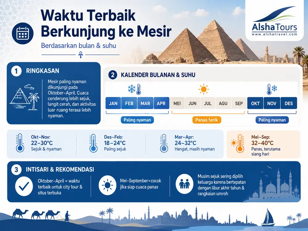 Infografis waktu terbaik berkunjung ke Mesir berdasarkan bulan dan suhu