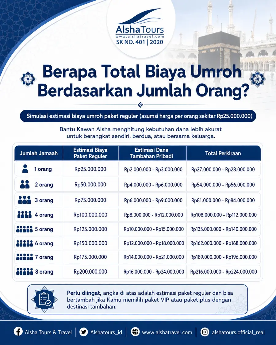 Infografis Alsha Tours tentang estimasi total biaya umroh berdasarkan jumlah orang, mulai dari 1 hingga 8 jamaah, lengkap dengan paket reguler, dana tambahan pribadi, dan total perkiraan biaya
