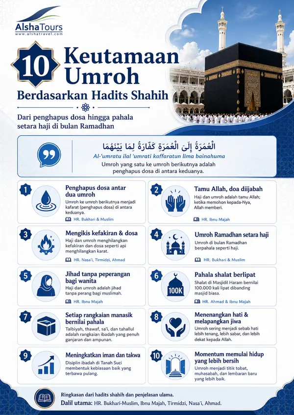 infografis 10 keutamaan umroh berdasarkan hadits shahih, dari penghapus dosa hingga pahala setara haji di bulan Ramadhan