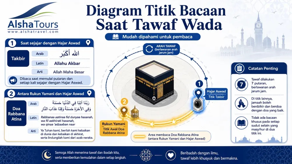 Diagram titik bacaan saat tawaf wada: takbir di Hajar Aswad dan doa Rabbana atina di antara Rukun Yamani dan Hajar Aswad.