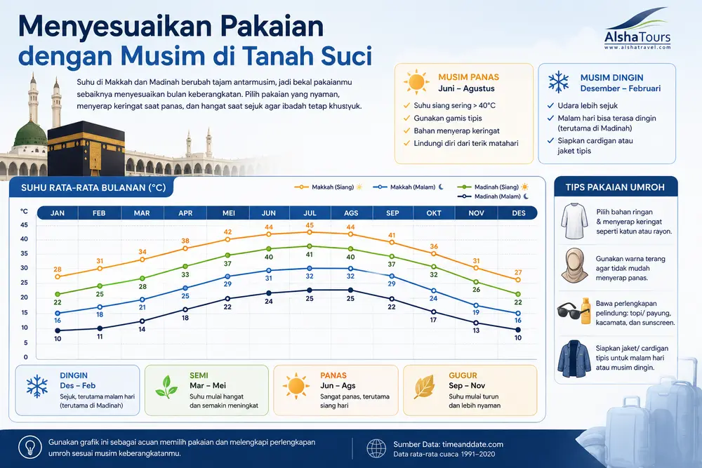 Grafik suhu rata-rata Makkah dan Madinah sepanjang tahun sebagai acuan memilih pakaian umroh