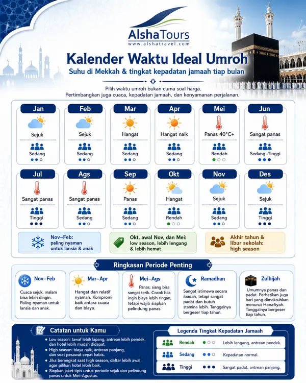 Kalender waktu ideal umroh yang menampilkan suhu di Mekkah dan tingkat kepadatan jamaah tiap bulan