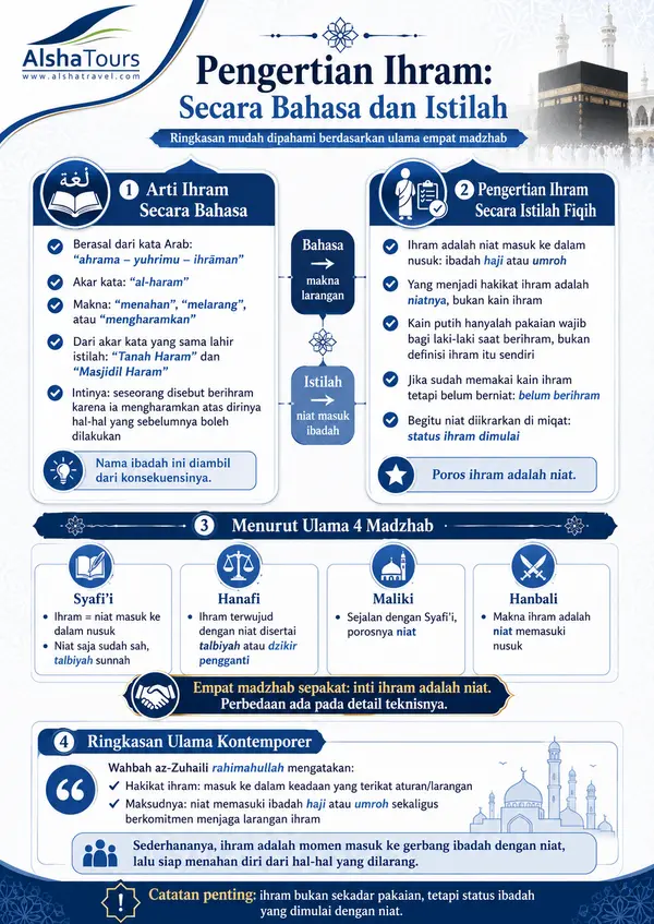 infografis pengertian ihram secara bahasa dan istilah menurut ulama empat madzhab