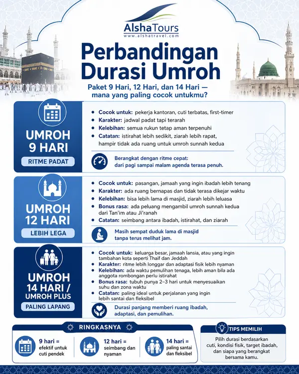 Infografis perbandingan durasi umroh 9 hari, 12 hari, dan 14 hari beserta profil jamaah yang cocok