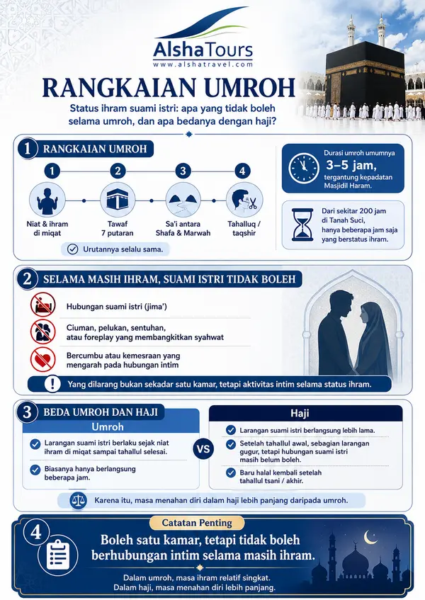 Infografis linimasa ihram umroh dari miqat, tawaf, sai, hingga tahallul yang mengakhiri seluruh larangan