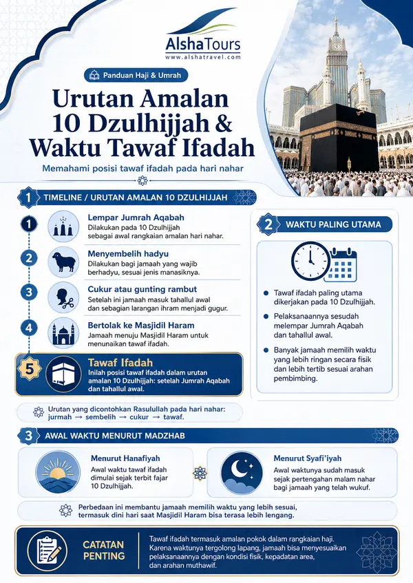 Infografis urutan amalan 10 Dzulhijjah dan posisi waktu pelaksanaan tawaf ifadah